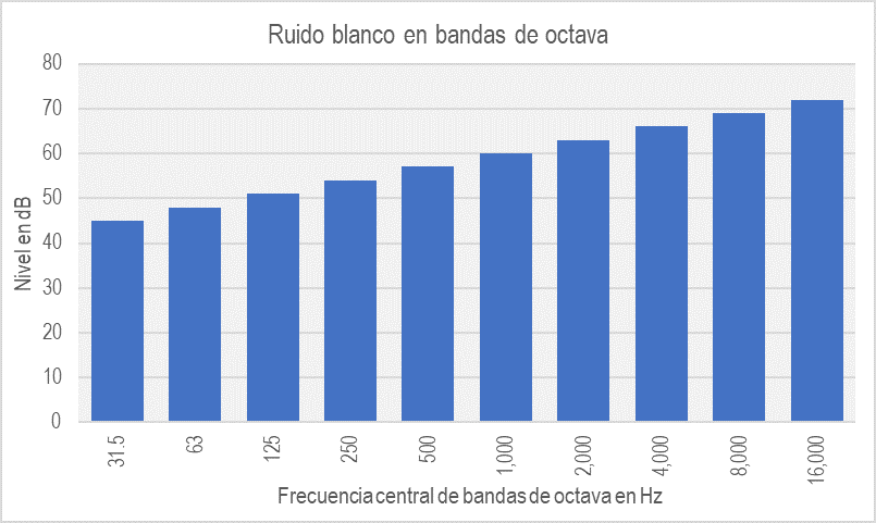Imagen de banda de octava frecuencia