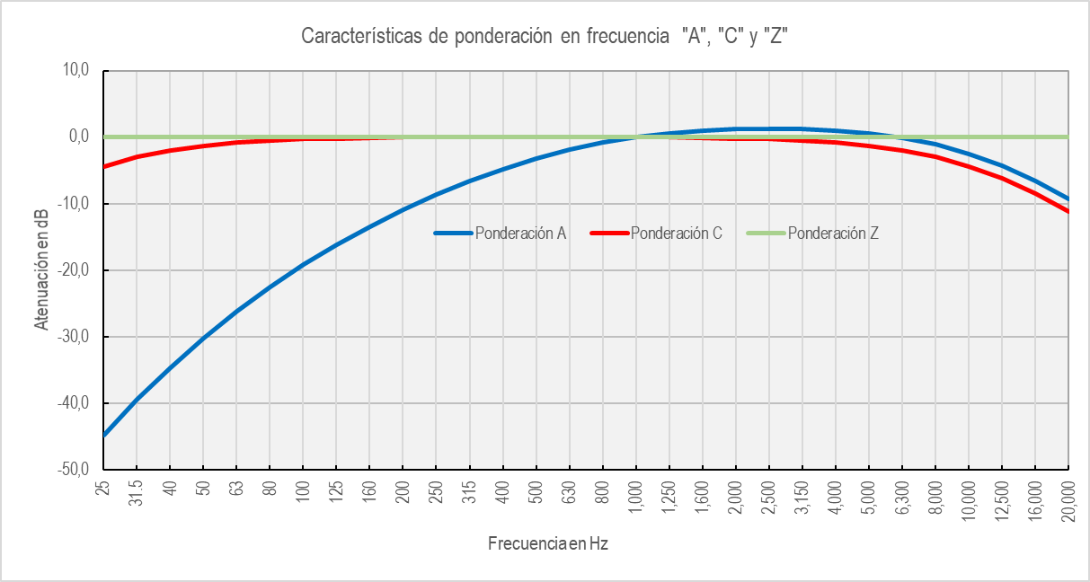 Imagen de ponderacion acustica